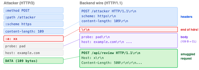 Backend wire view