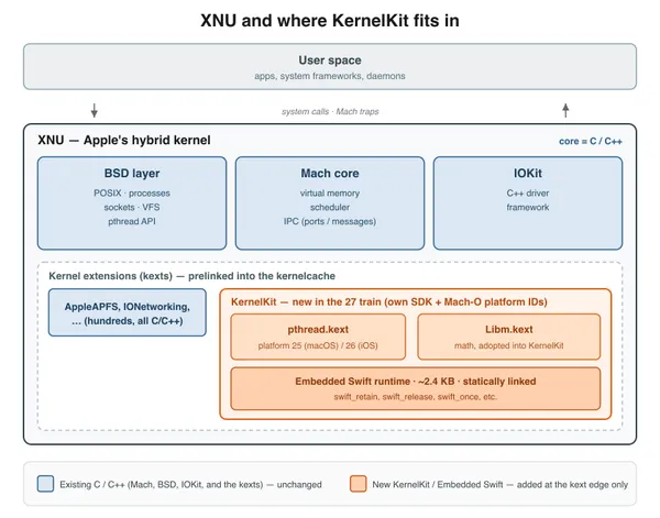 Apple Internals: Swift in the Kernel