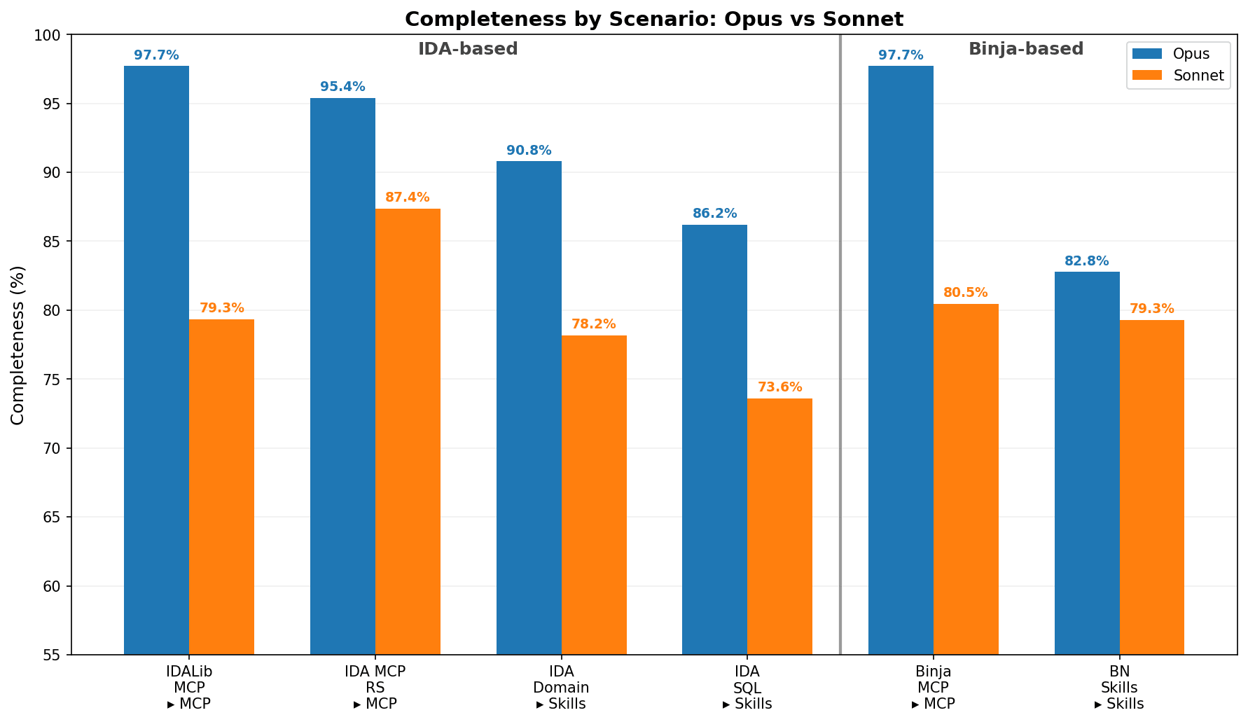 Comparison of various MCPs/Skills