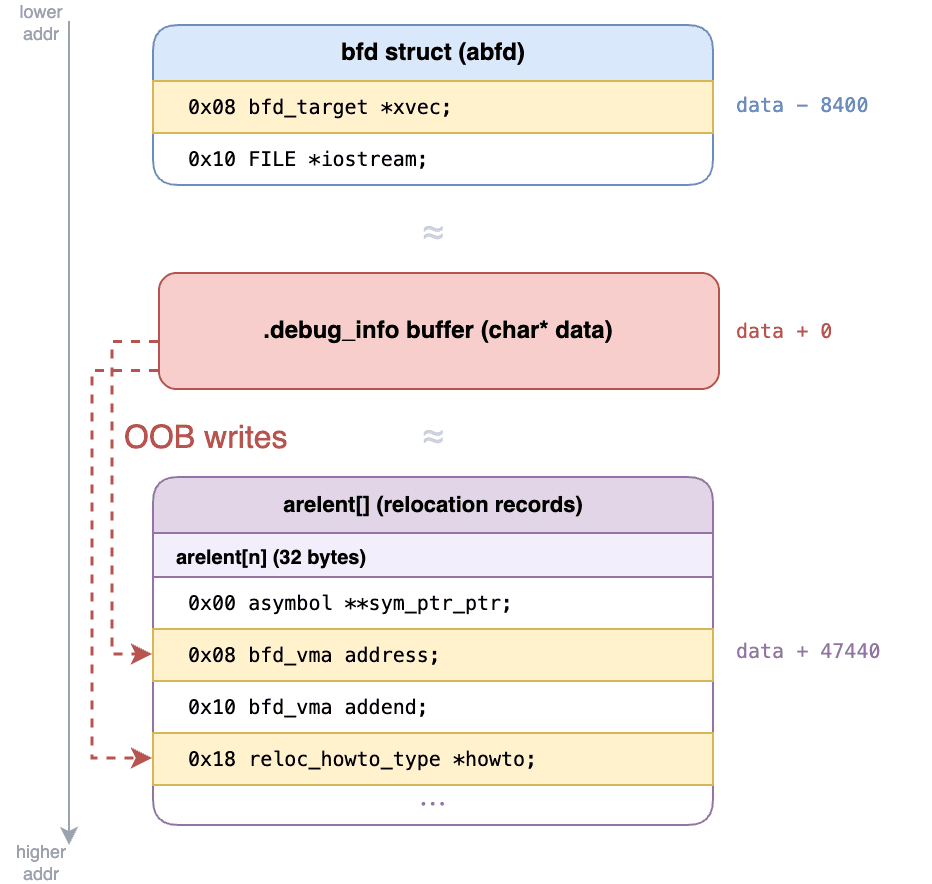 The heap around the .debug_info buffer
