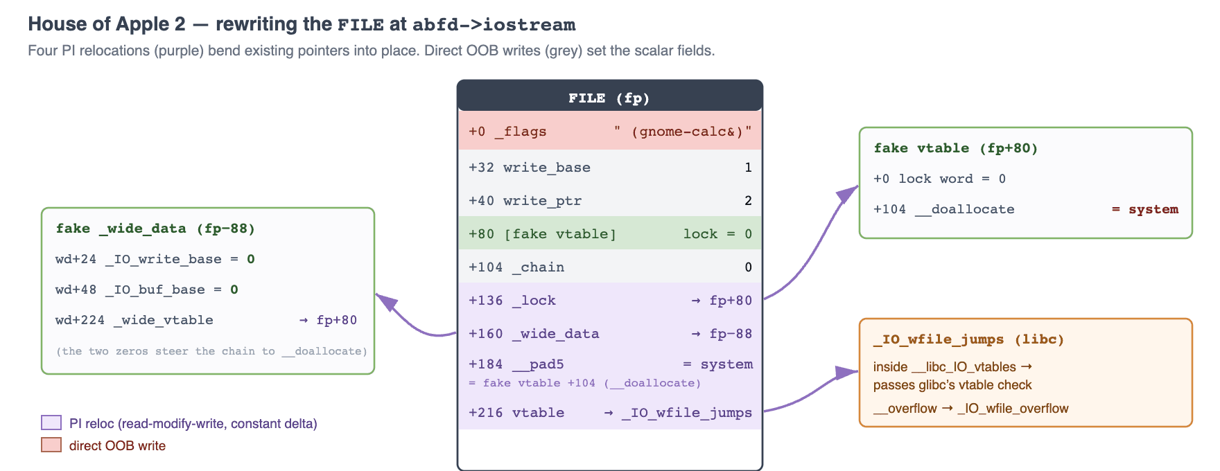 Corrupting the FILE with four PI relocations