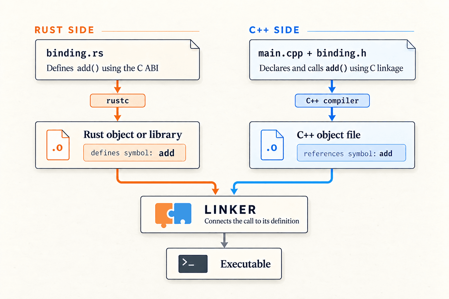 Rust and C++ compilation pipelines meet at the linker to produce an executable.