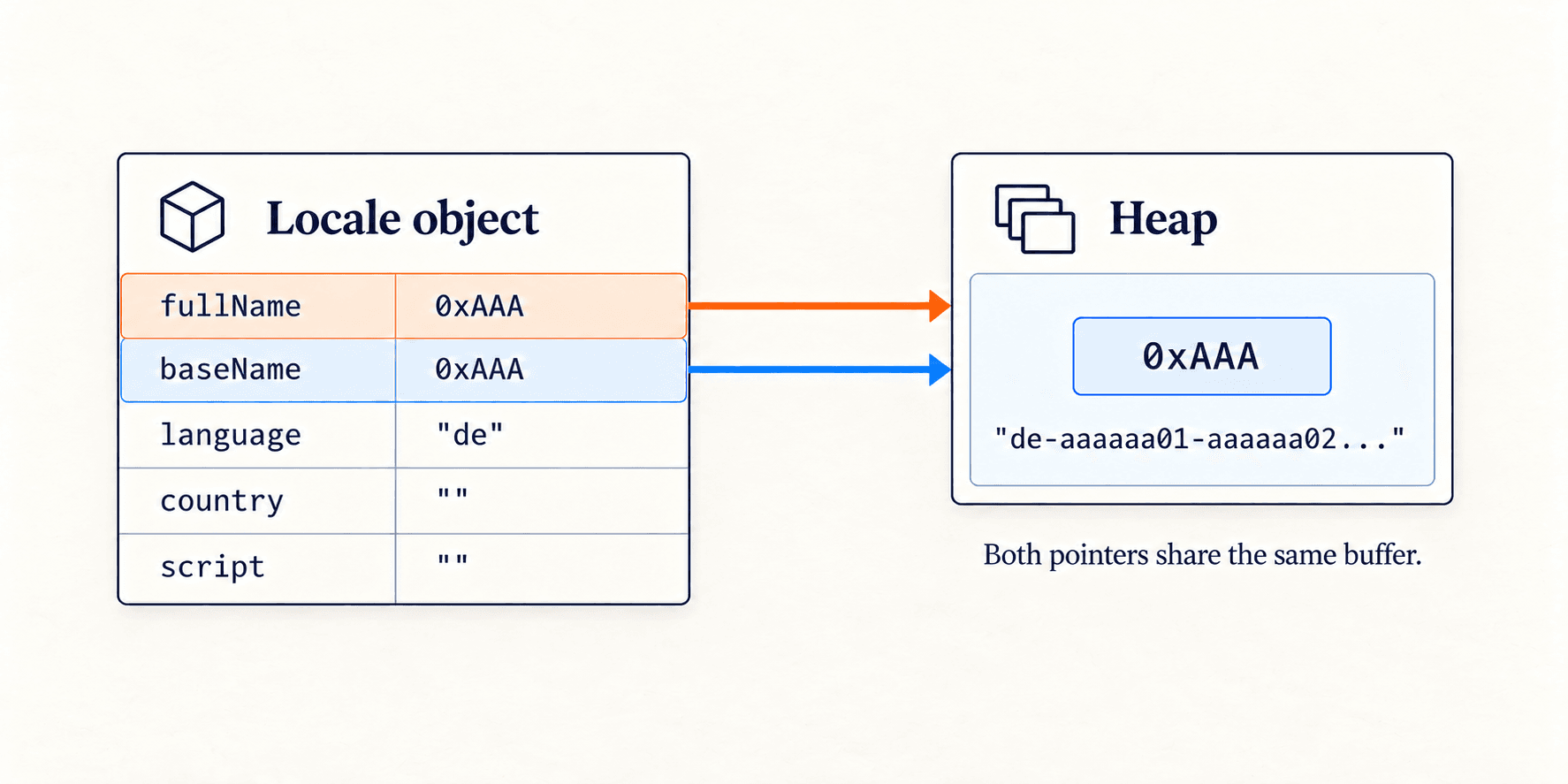 The Locale fullName and baseName pointers share the same heap buffer.