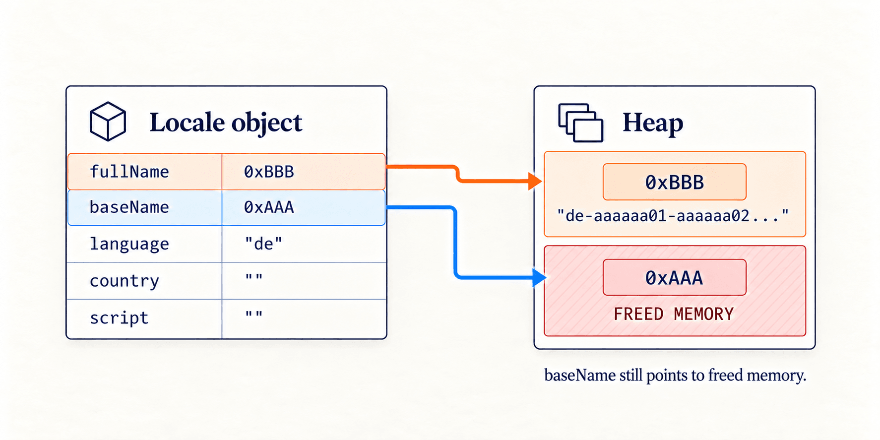 After reallocation, fullName points to a new buffer while baseName points to freed memory.