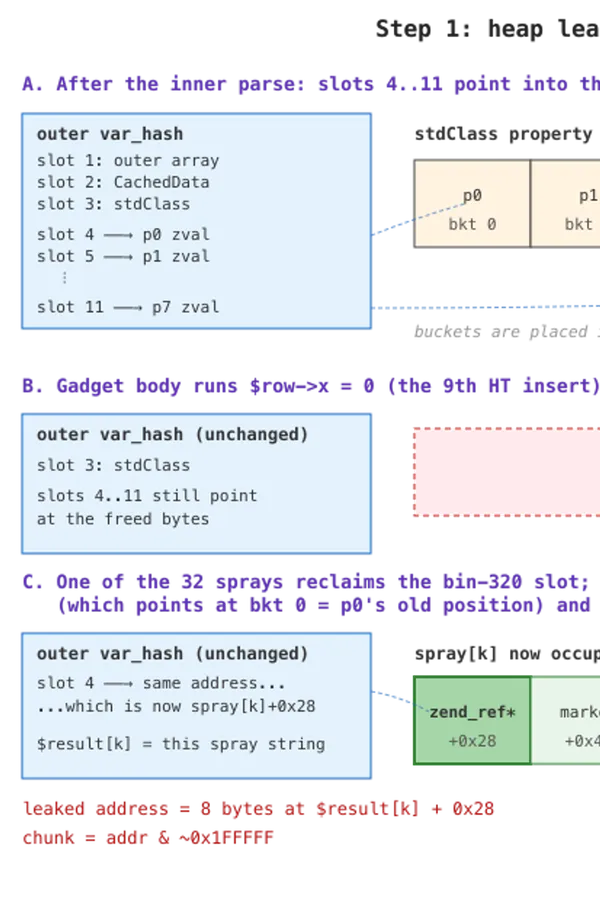 Finding and Exploiting a 21-Year-Old Vulnerability in PHP