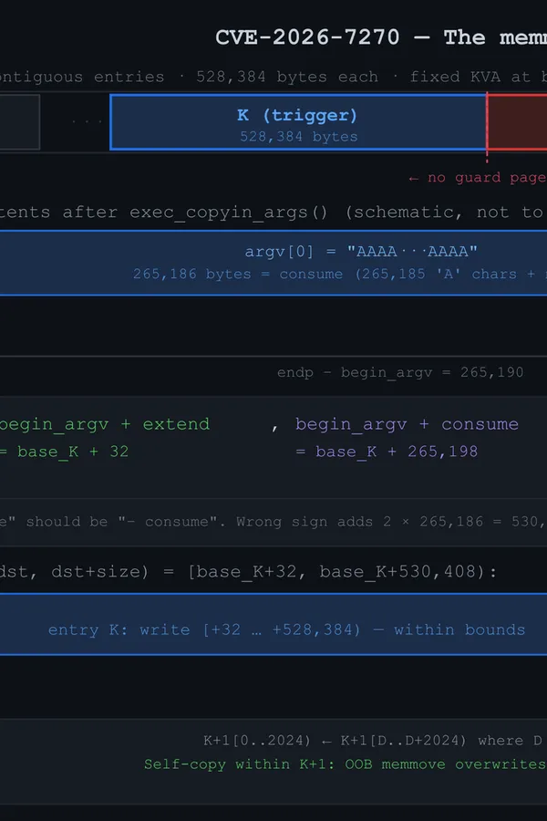 CVE-2026-7270: How I Get Root on FreeBSD with a Shell Script