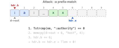 Attack: :a produces zero-length header