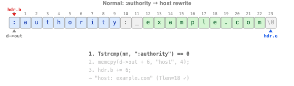 Normal :authority rewrite