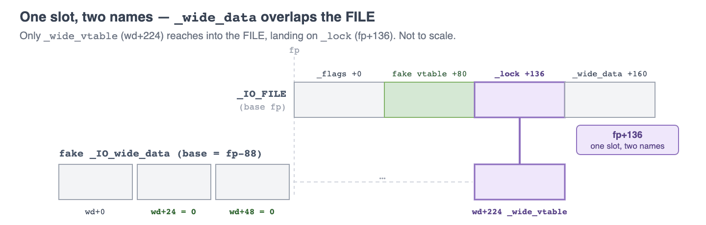 _wide_data overlaps the FILE so _wide_vtable and _lock share one slot