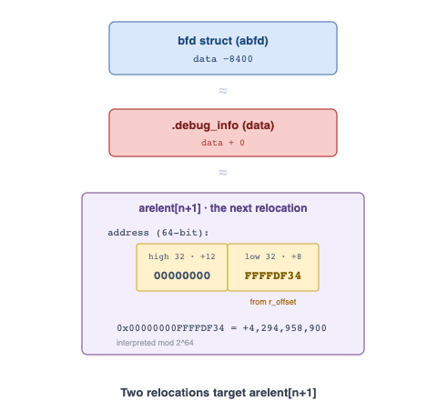 Wrapping a 64-bit arelent address to reach memory before the buffer