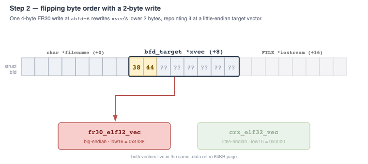 A 2-byte write retargets xvec's low 2 bytes from the FR30 vector to the little-endian CRX vector